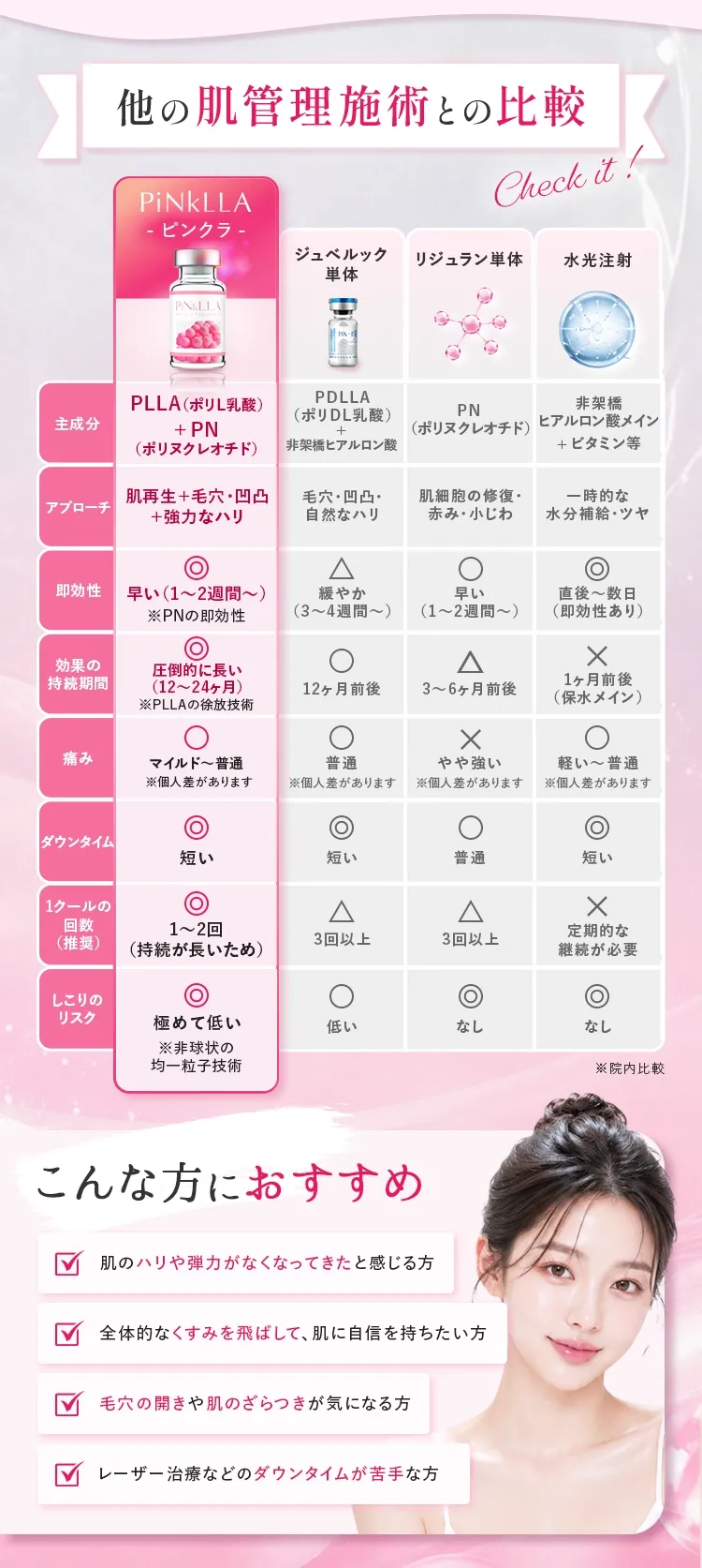 他の肌管理施術との比較